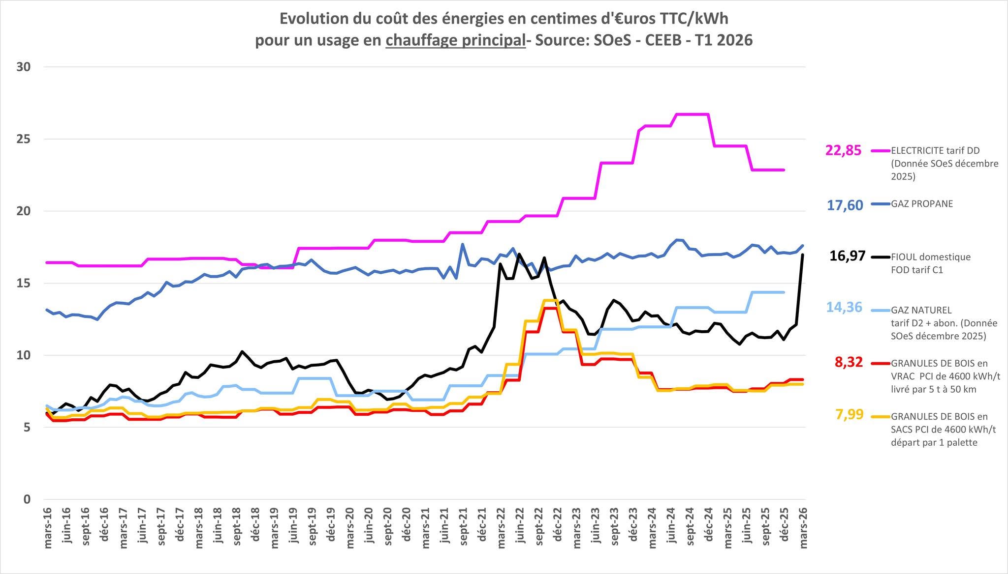 Evolution du prix de l'�nergie