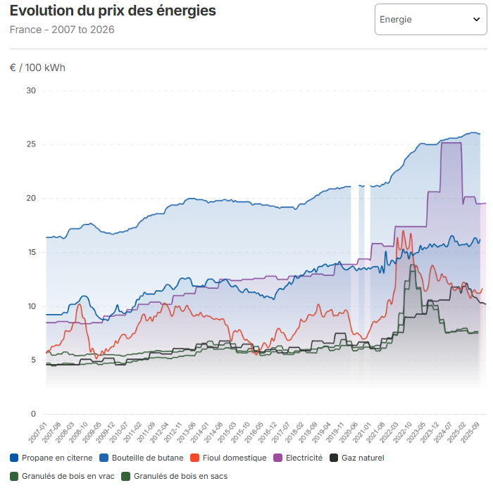 Evolution du prix de l'�nergie